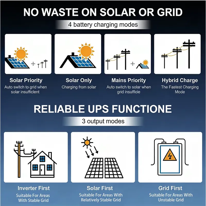 Heißer Verkauf Großhandel Dual – Off Grid Solar Inverter 48V 6000W Bewertung und Preis